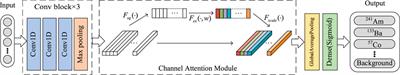 Multiple radionuclide identification using deep learning with channel attention module and visual explanation